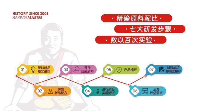 kaiyun中国官方网站如何打造国民烘焙大品牌?深耕烘焙18年的回头客食品给出答案(图2) kaiyun中国官方网站如何打造国民烘焙大品牌?深耕烘焙18年的回头客食品给出答案(图2)