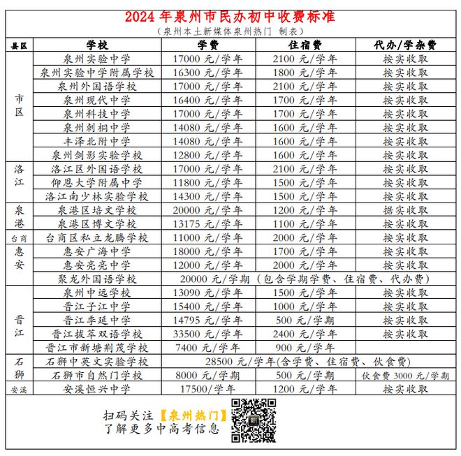 kaiyun中国官方网站泉州民办学校学费再迎“涨价潮”教学质量能否“水涨船高”?(图4) kaiyun中国官方网站泉州民办学校学费再迎“涨价潮”教学质量能否“水涨船高”?(图4)