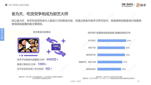 27天涨粉百万 月均收入近2万:中国烹饪大师在快手迎来第二春?kaiyun中国官方网站(图5) 27天涨粉百万 月均收入近2万:中国烹饪大师在快手迎来第二春?kaiyun中国官方网站(图5)