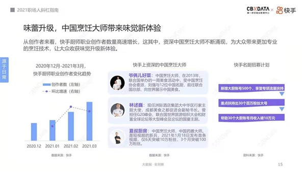 27天涨粉百万 月均收入近2万:中国烹饪大师在快手迎来第二春?kaiyun中国官方网站(图6) 27天涨粉百万 月均收入近2万:中国烹饪大师在快手迎来第二春?kaiyun中国官方网站(图6)
